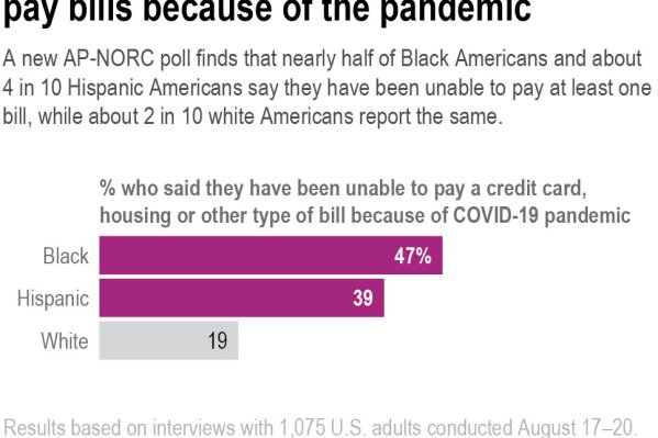 A new AP-NORC poll finds that nearly half of Black Americans and about 4 in 10 Hispanic Americans report being behind on at least one bill, while white Americans are about half as likely to report the same.